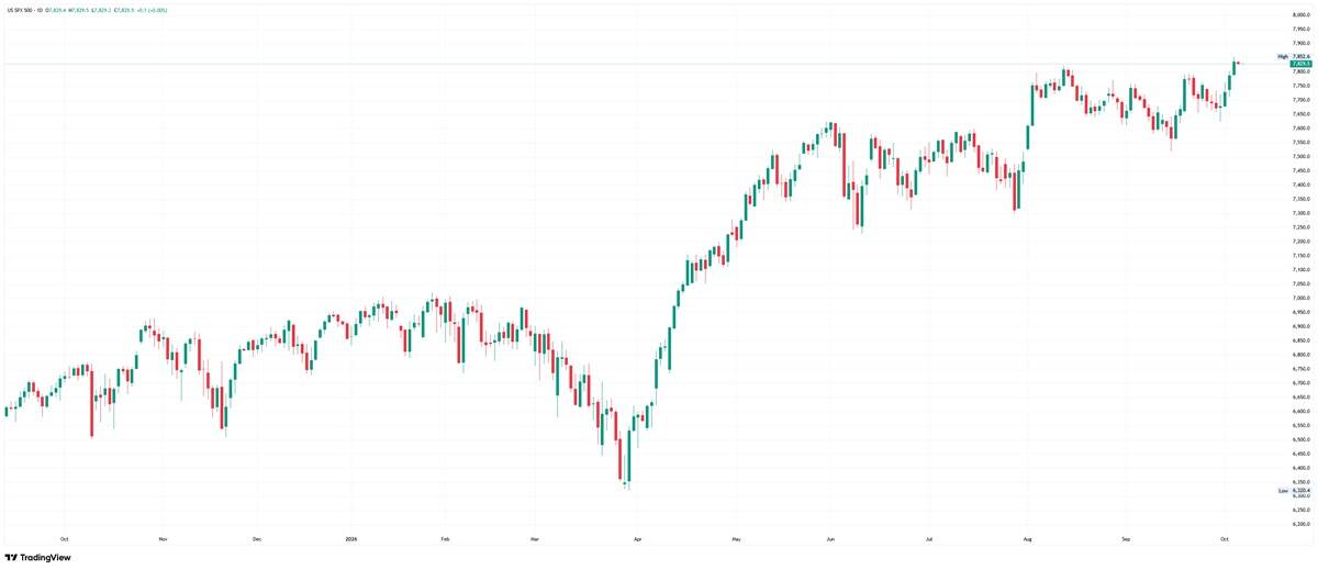 Gráfico diario del S&amp;P 500 en máximos históricos, por encima de los 7800, tras un rebote en abril desde 6200.