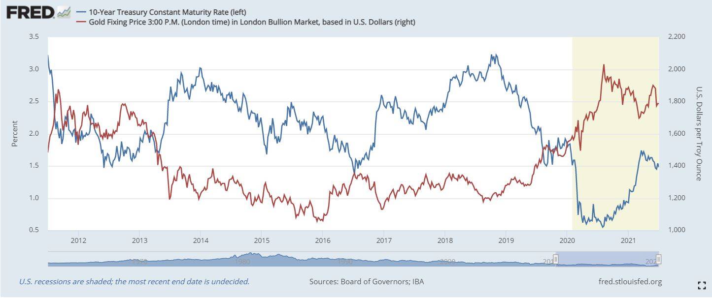 Gold vs Nominal Rates