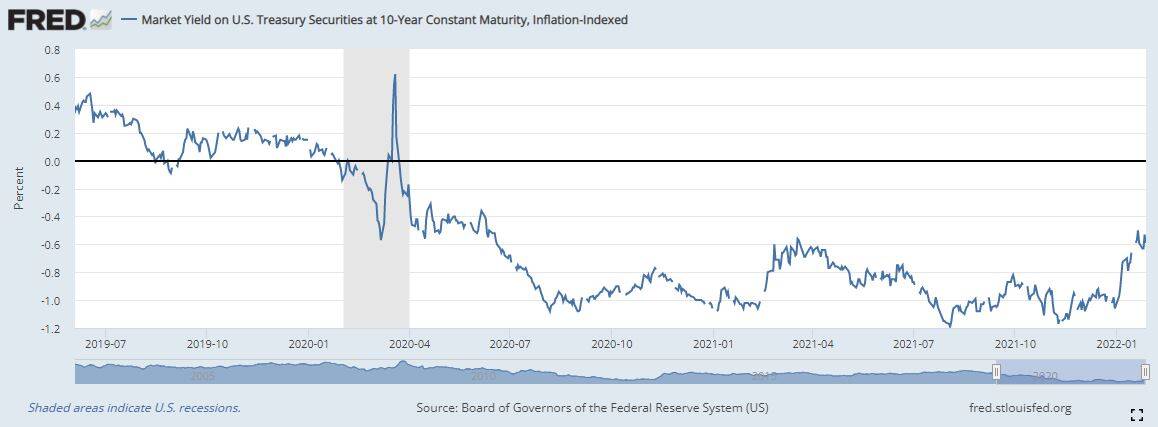 10y real rate 31Jan22