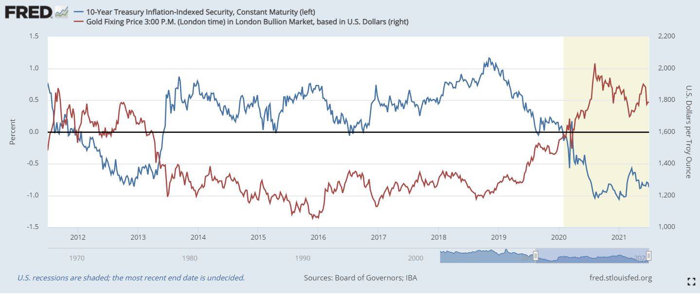 10y real rates vs Gold