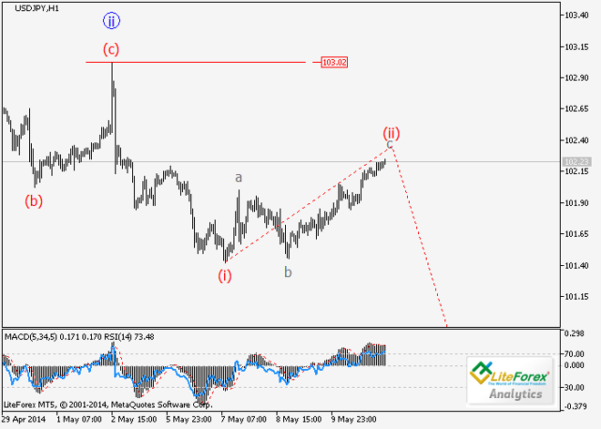 USD/CHF y USD/JPY: Análisis de ondas para el 13 de mayo