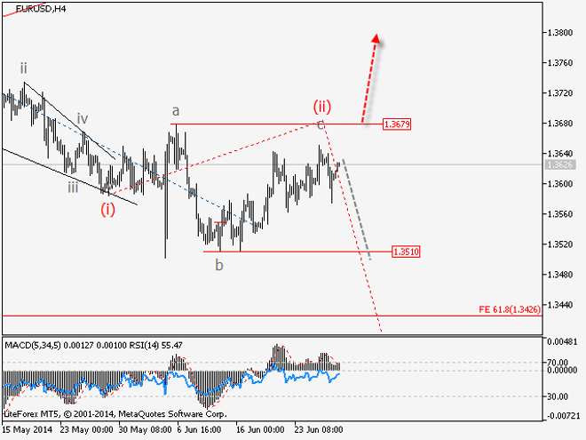 Análisis de ondas y pronóstico del mercado del 30/06 al 04/07