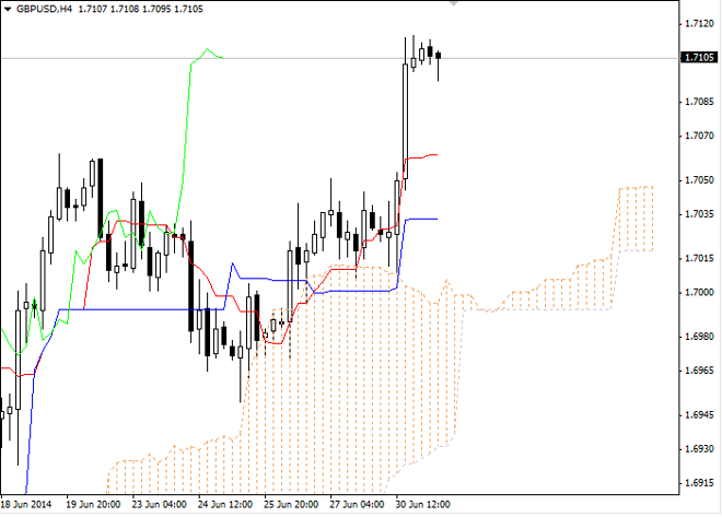 Forex: Nubes Ichimoku. Revisión de GBP/USD