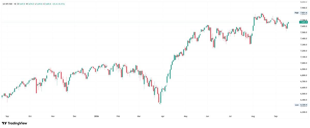 Daily candlestick chart of the US SPX 500 rising to 7,669.8 after rebounding from its recent low, within a range between a low of 6,320.4 and a high of 7,821.6.