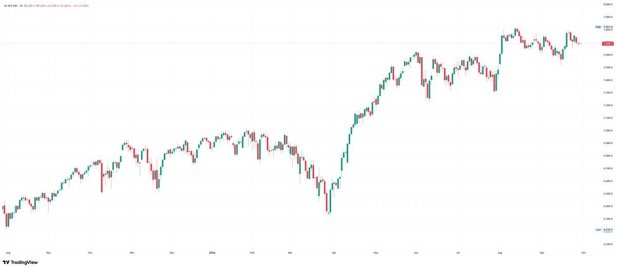 Gráfico diario del S&amp;P 500 consolidando cerca de máximos históricos. 