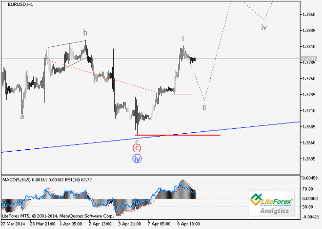 EUR/USD y GBP/USD: Análisis de ondas