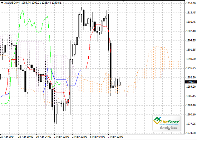 Nube Ichimoku. Resumen XAU/USD para el 8 de mayo
