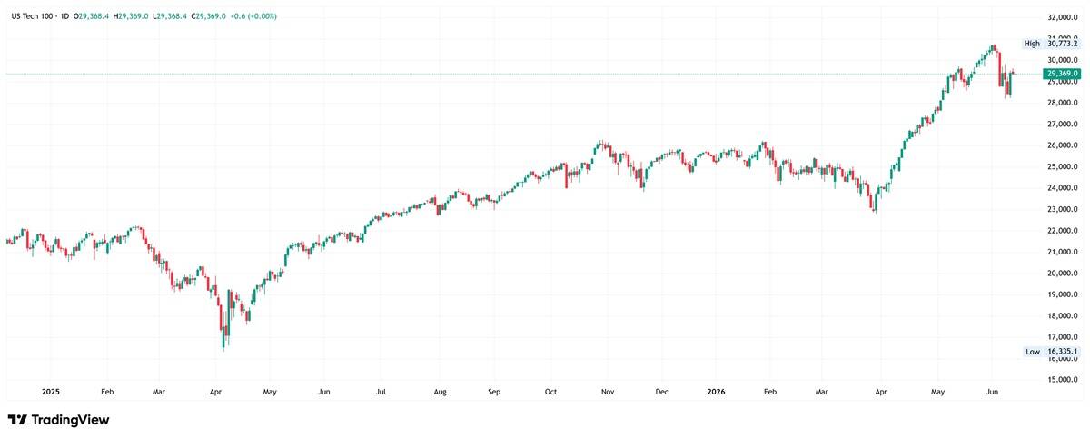 Gráfico diairo del Nasdaq 100. Fuente: TradingView