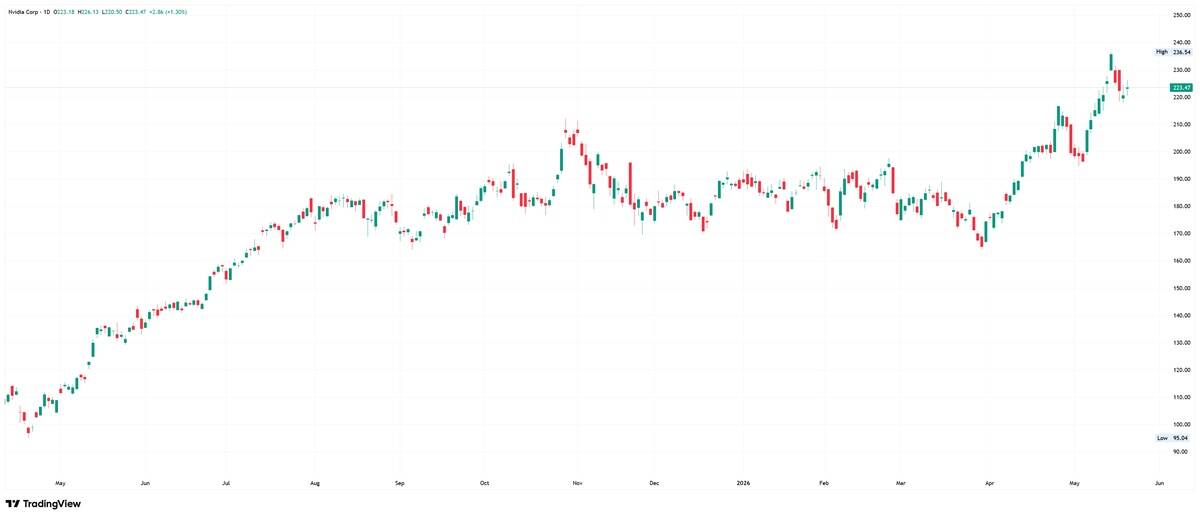 Gráfico diario de Nvidia. Fuente: TradingView