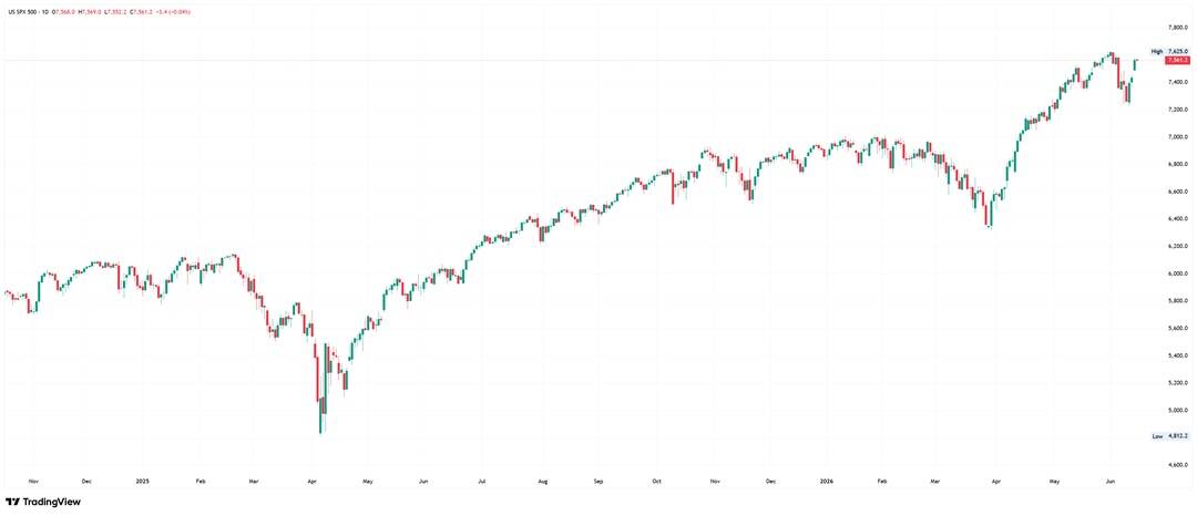 Gráfico diario del S&amp;P 500. Fuente: TradingView
