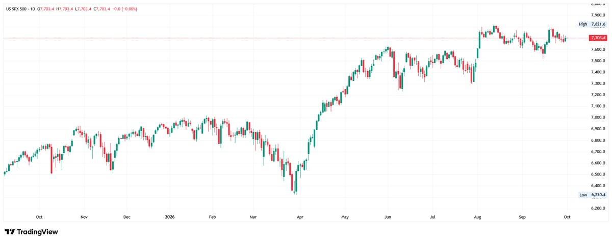 Gráfico diario del S&P 500 consolidando cerca de máximos históricos.