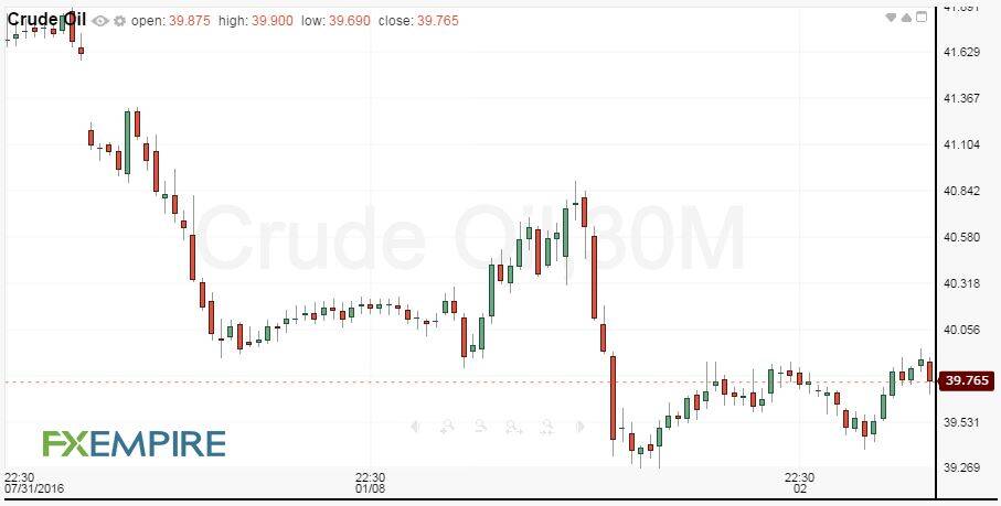 30-Minute-Crude-Oil