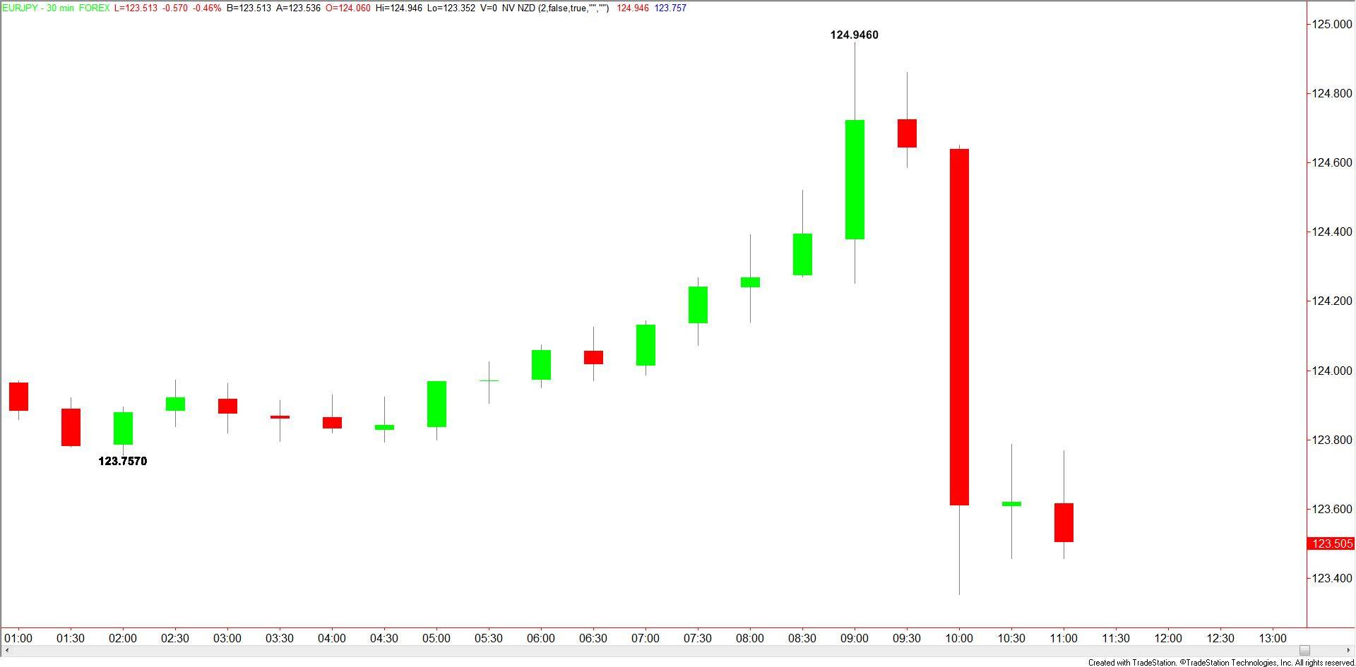 30-Minute-EURUSD