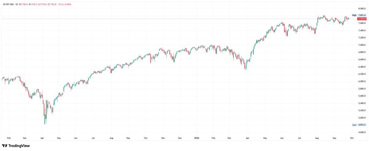 Gráfico diario del S&P 500 cerca de máximos históricos, con un rebote en abril de 6200 a los 7700 actuales.