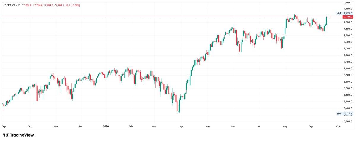 Gráfico diario de velas del índice US SPX 500 en TradingView mostrando una tendencia alcista general.
