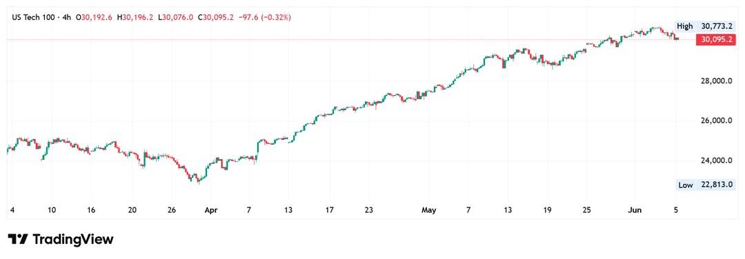 Gráfico de 4 horas del Nasdaq 100. Fuente: TradingView