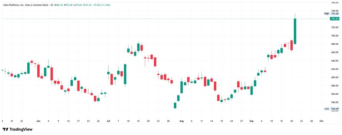Gráfico diario de velas de Meta Platforms (META) subiendo con fuerza a 741,25 dólares, marcando un máximo en 753,00 dólares frente al mínimo previo de 524,49 dólares.