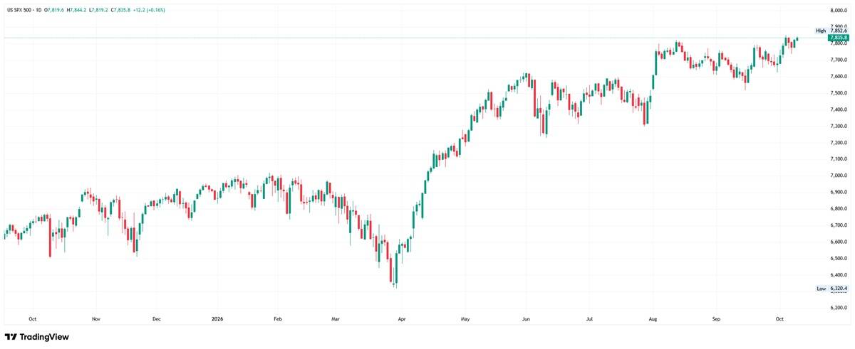 Gráfico diario del S&P 500 consolidando en máximos históricos.
