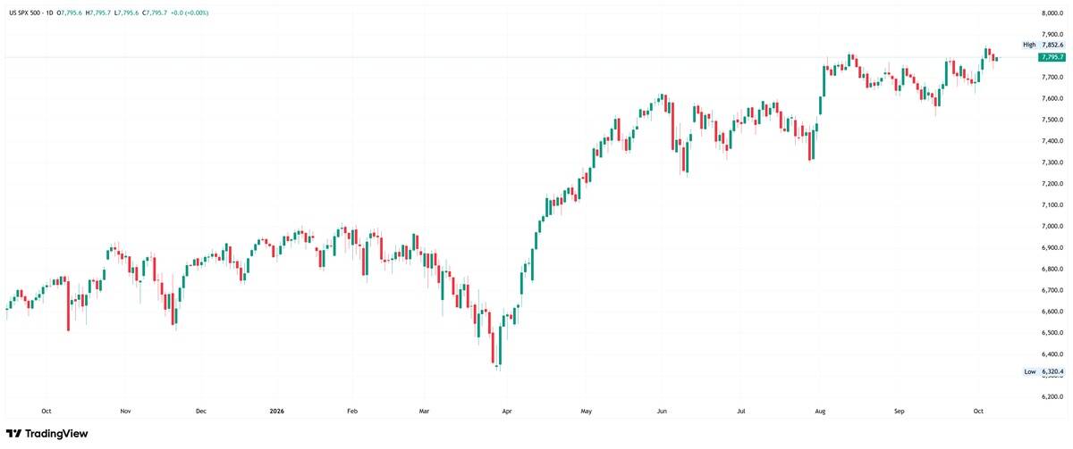Gráfico diario del S&amp;P 500 consolidando en zona e máximos históricos, alrededor de 7800, tras una tendencia alcista en la que destaca un rebote en abril.