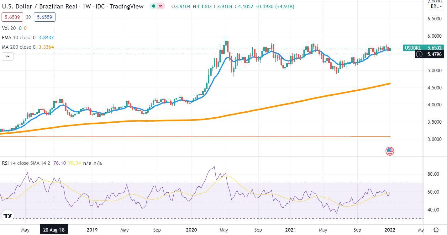 Analisis Tecnico Diario BRL 4Jan22