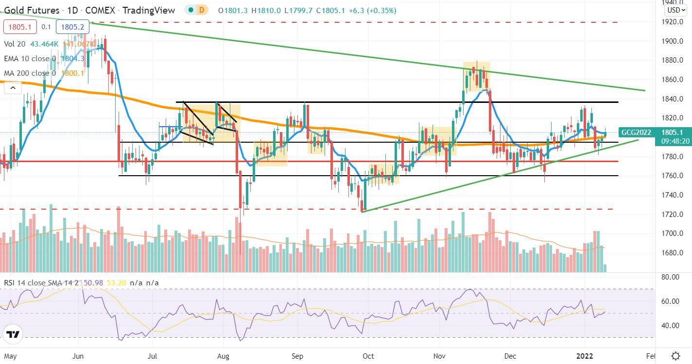 Analisis Tecnico Diario Gold 11Jan22