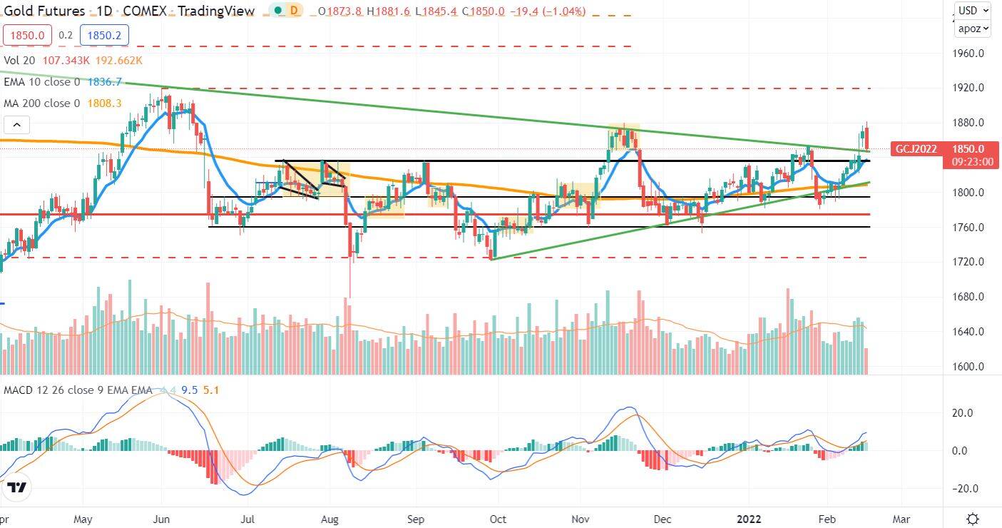 Analisis Tecnico Diario Gold 15Feb22