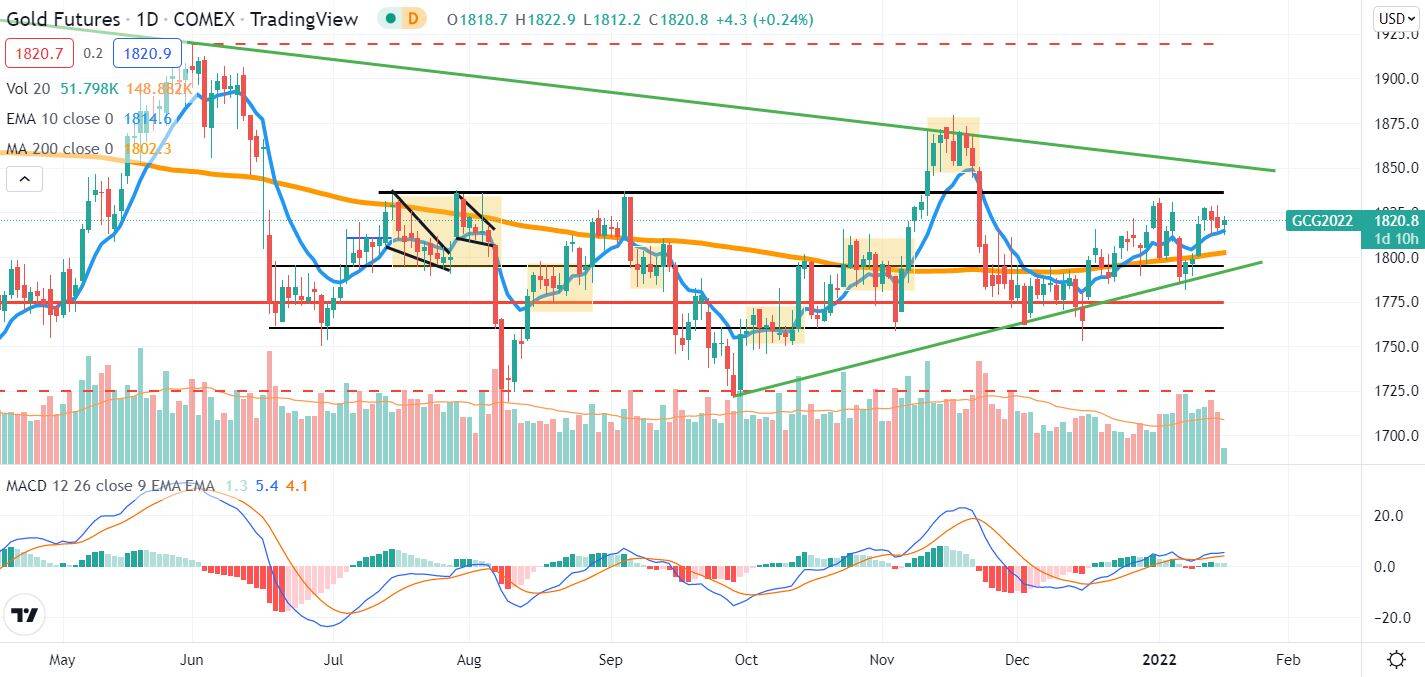 Analisis Tecnico Diario Gold 17Jan22