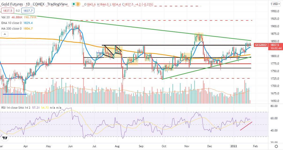 Analisis Tecnico Diario Gold 25Jan22