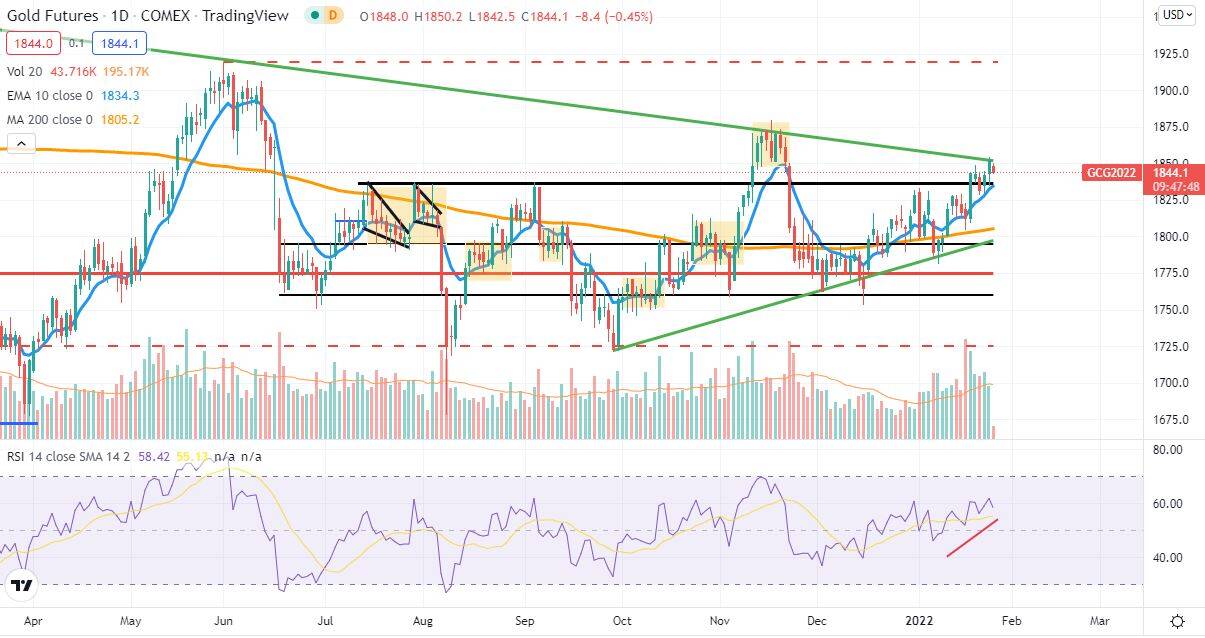 Analisis Tecnico Diario Gold 26Jan22