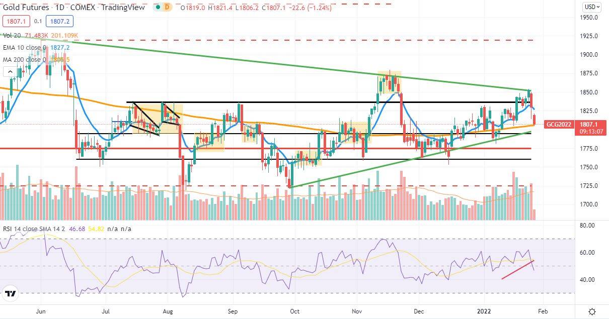 Analisis Tecnico Diario Gold 27Jan22