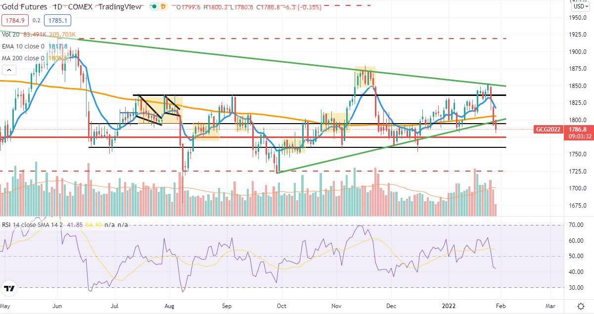 Analisis Tecnico Diario Gold 28Jan22