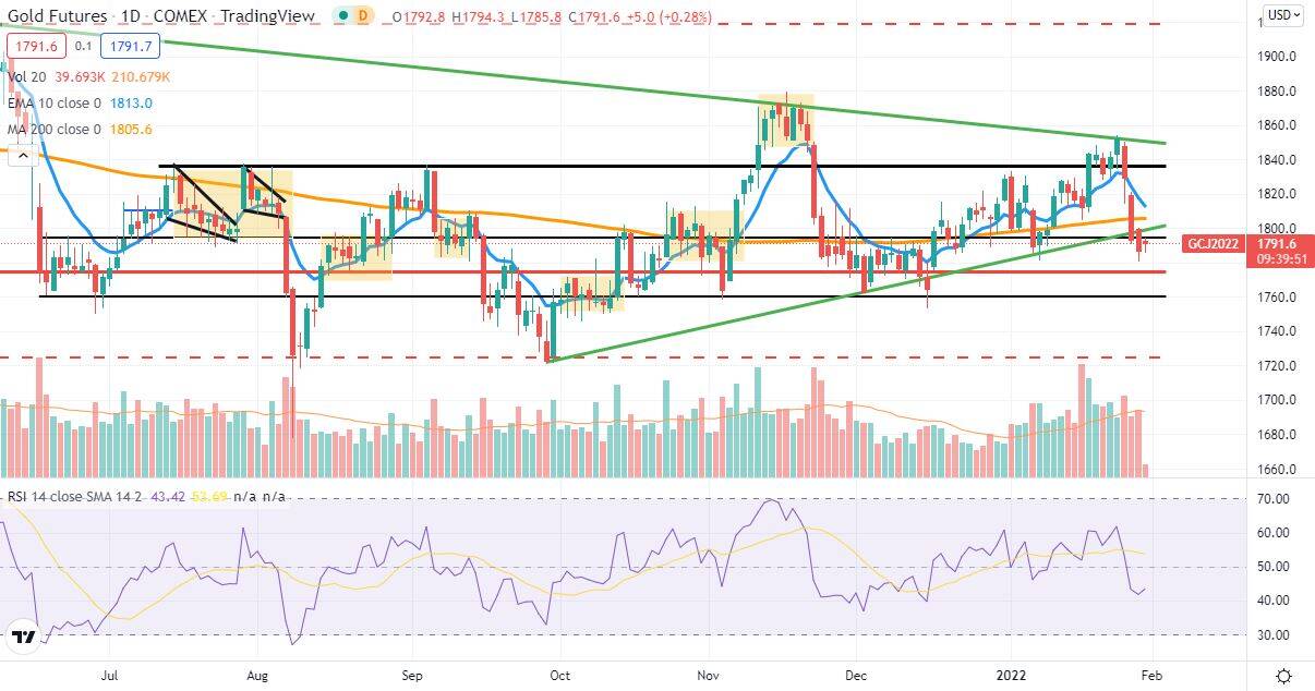 Analisis Tecnico Diario Gold 31Jan22