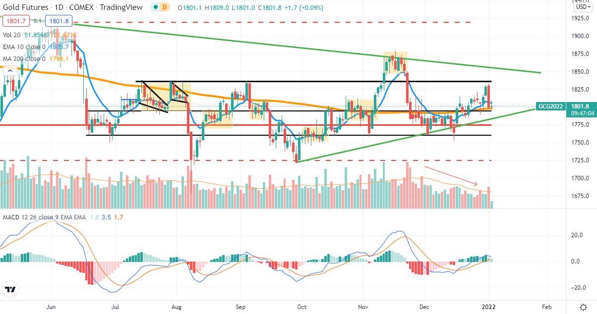 Analisis Tecnico Diario Gold 4Jan22