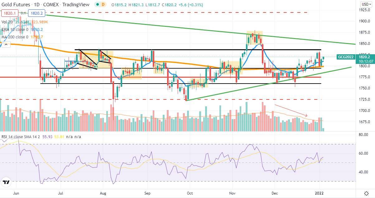 Analisis Tecnico Diario Gold 5Jan22
