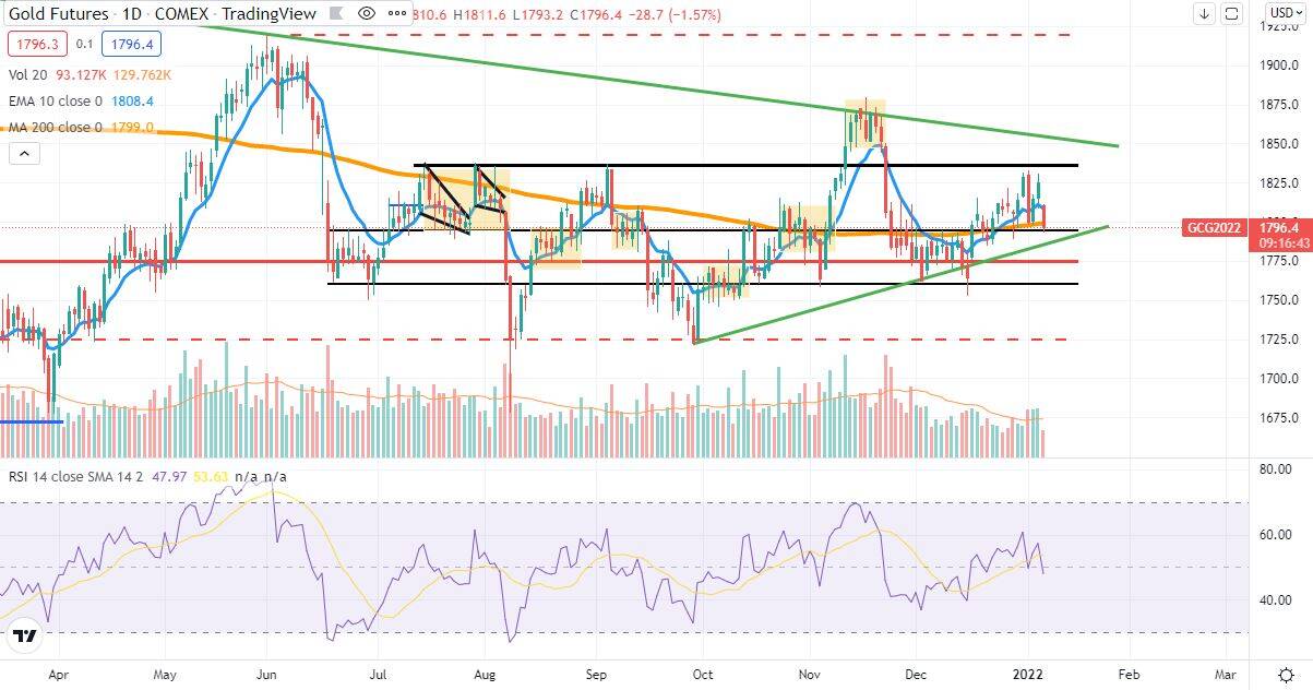 Analisis Tecnico Diario Gold 6Jan22