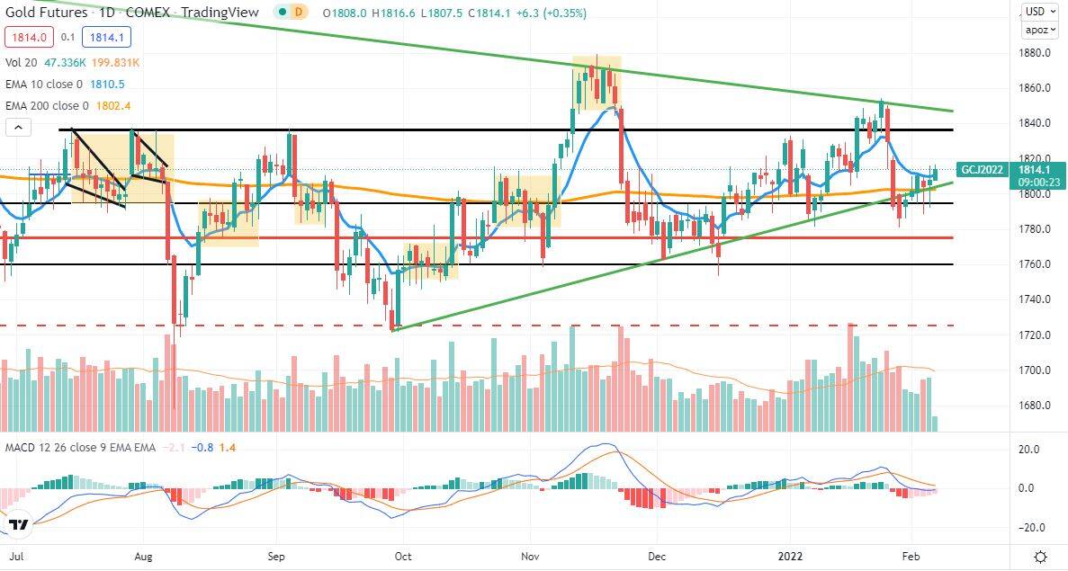 Analisis Tecnico Diario Gold 7Feb22