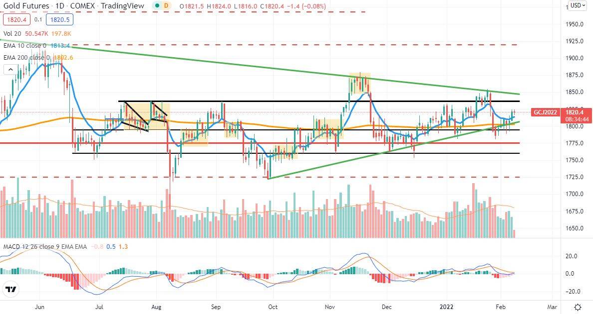 Analisis Tecnico Diario Gold 8Feb22