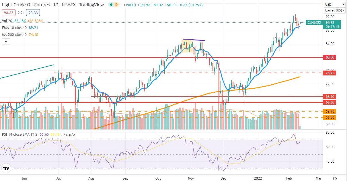 Analisis Tecnico Diario Oil 10Feb22