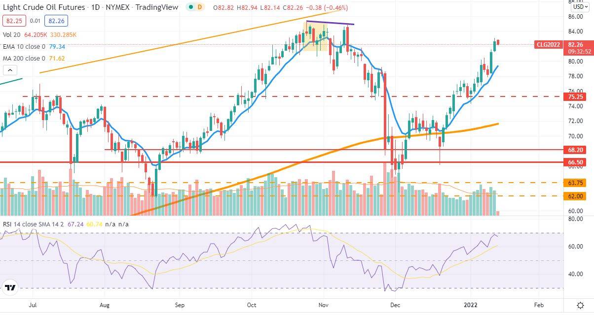 Analisis Tecnico Diario Oil 13Jan22