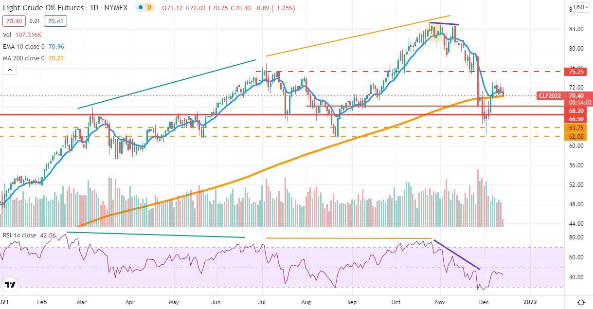 Analisis Tecnico Diario Petroleo 14Dec21