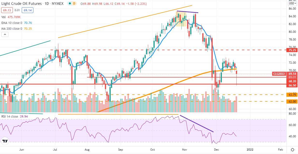 Analisis Tecnico Diario Petroleo 21Dec21