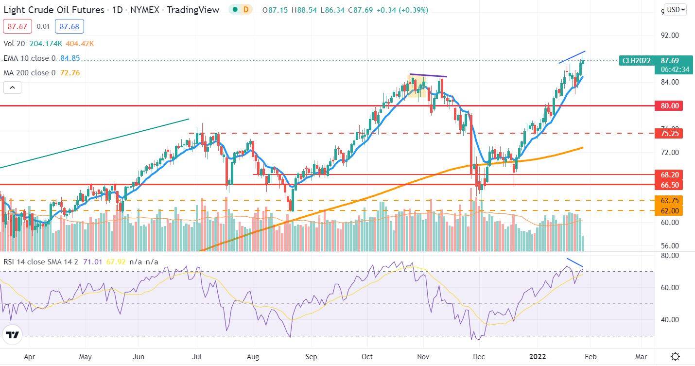 Analisis Tecnico Diario Petroleo 27Jan22