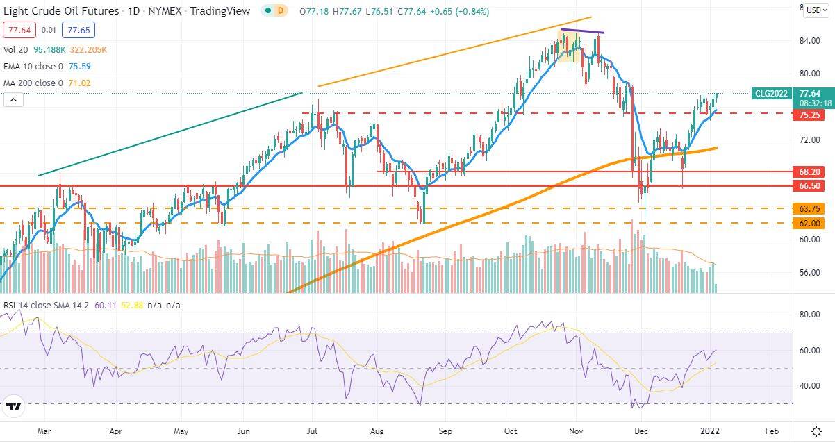 Analisis Tecnico Diario Petroleo 5Jan22