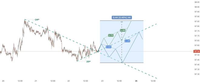 Índice el Dólar se Mantiene en Soporte Horizontal