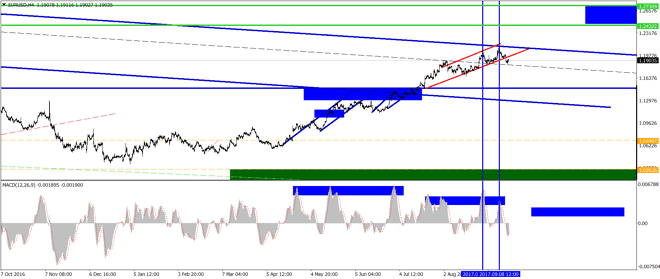 EUR/USD Pierde Fuerza en el Movimiento Alcista