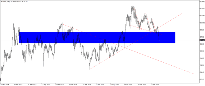 Dólar en área de soporte horizontal