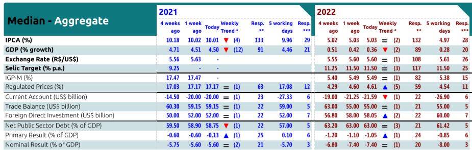 BCB Market Expectations 4Jan22