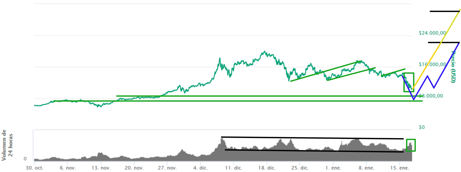 Bitcoin cae un 49.15% sin perder el objetivo alcista