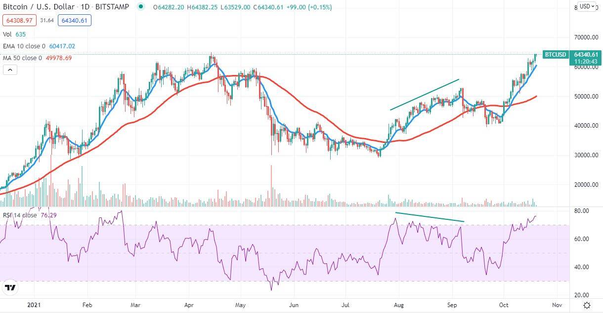 Bitcoin 20Oct21