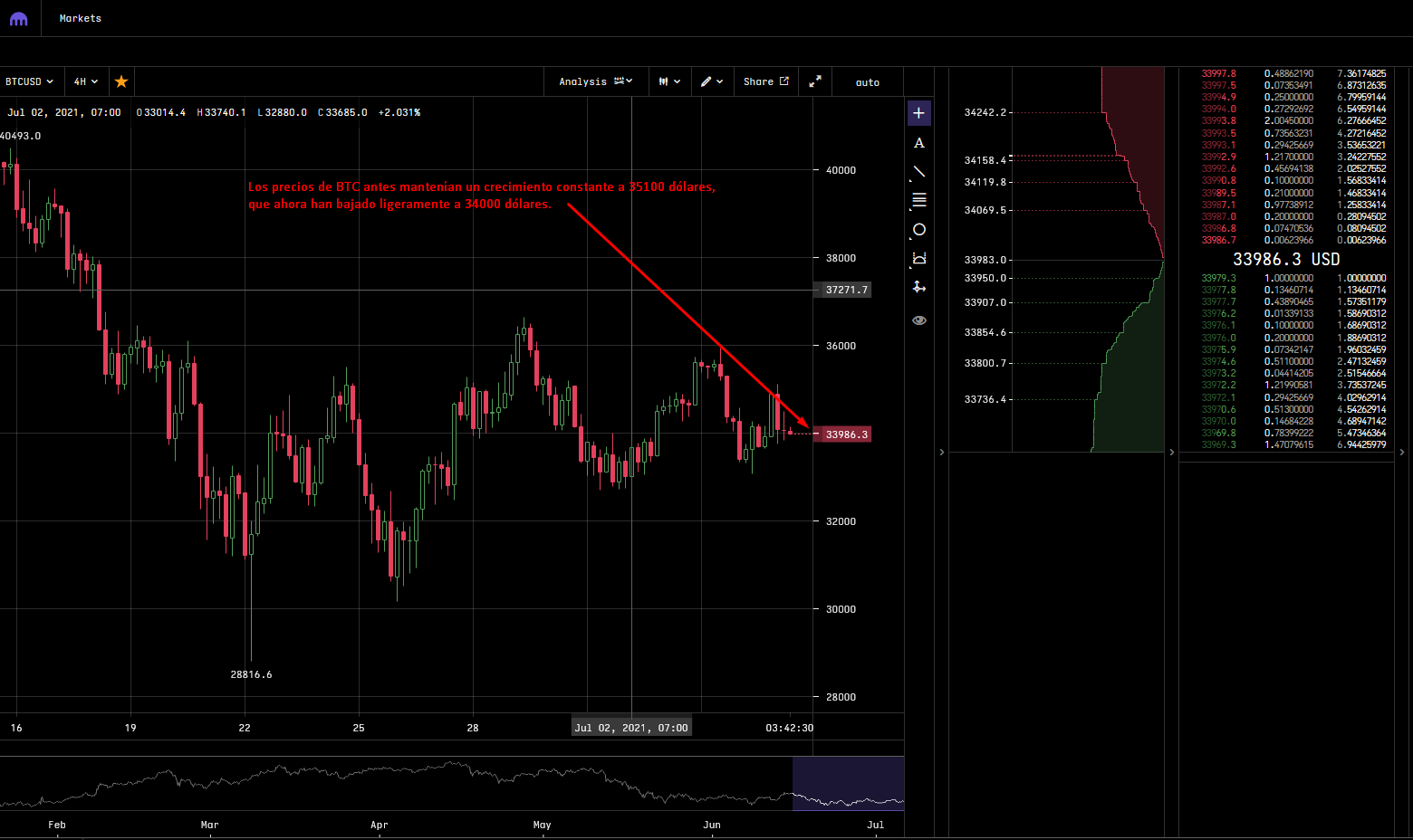 Bitcoin chart 4 horas